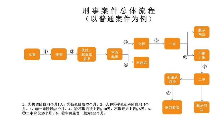 律师委托,刑事诉讼,刑事律师,诉讼流程